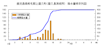 降水量時系列図（屋久島）