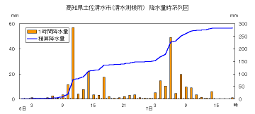 降水量時系列図（清水）