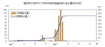 降水量時系列図（太宰府）