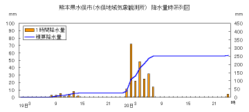 降水量時系列図（水俣）