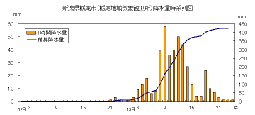 降水量時系列図（栃尾）
