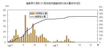 降水量時系列図（只見）