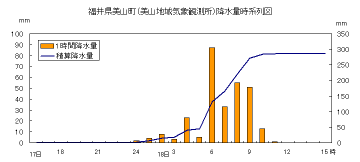 降水量時系列図（美山）