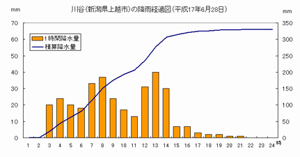 降雨の経過（川谷）