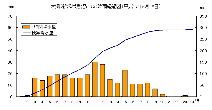 大湯の降雨経過図