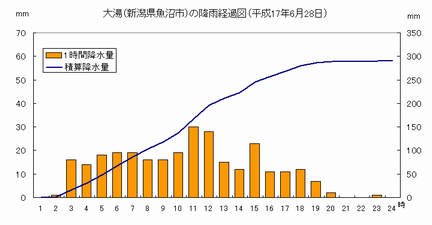 降雨の経過（大湯）