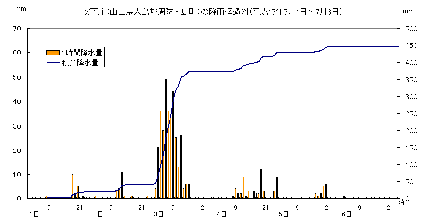 安下庄の降雨経過図