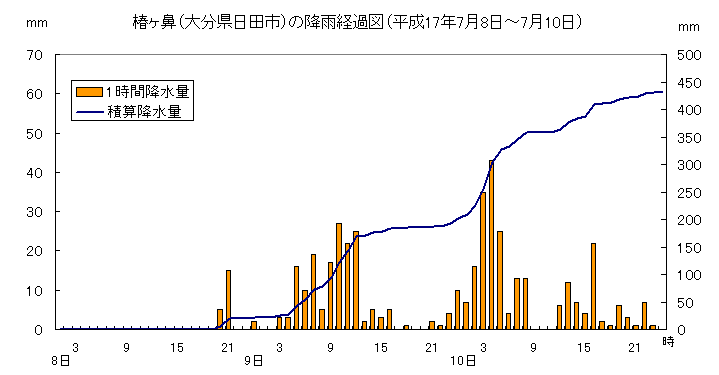椿ヶ鼻の降雨経過図