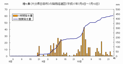 降雨の経過（大分県日田市）