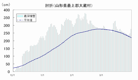積雪の深さの経過（肘折）