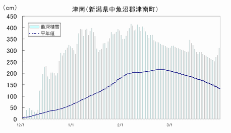 積雪の深さの経過（津南）