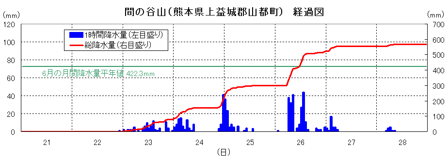 間の谷山の降雨経過図