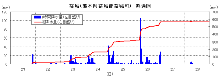 降雨の経過（益城）