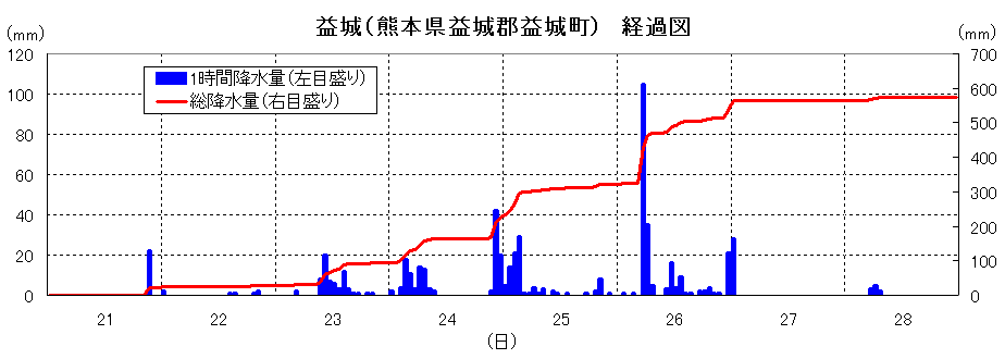 益城の降雨経過図