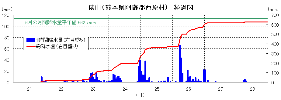 俵山の降雨経過図