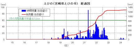 降雨の経過（えびの）