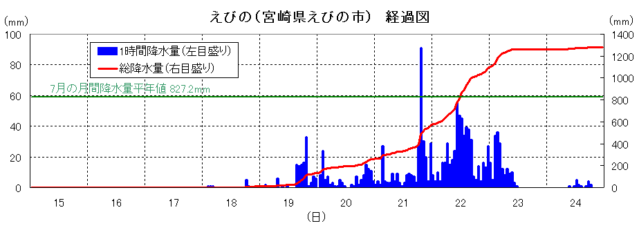 えびのの降雨経過図