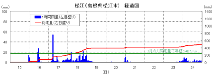 降雨の経過（松江）