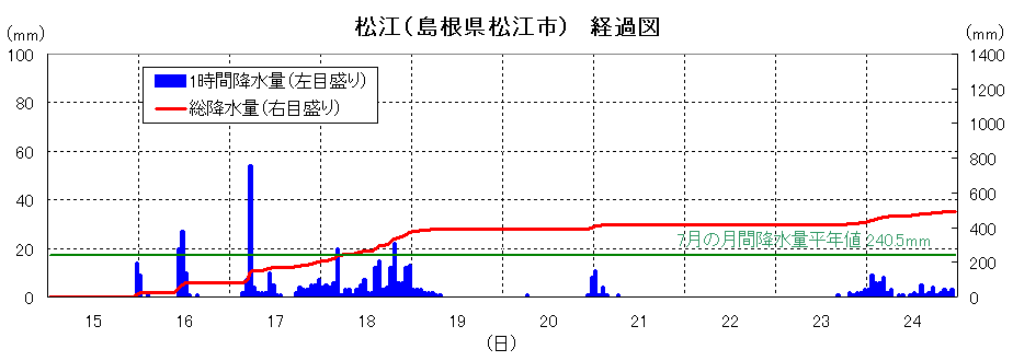 松江の降雨経過図