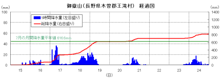 降雨の経過（御嶽山）