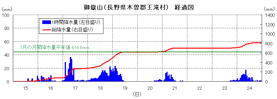 御嶽山の降雨経過図