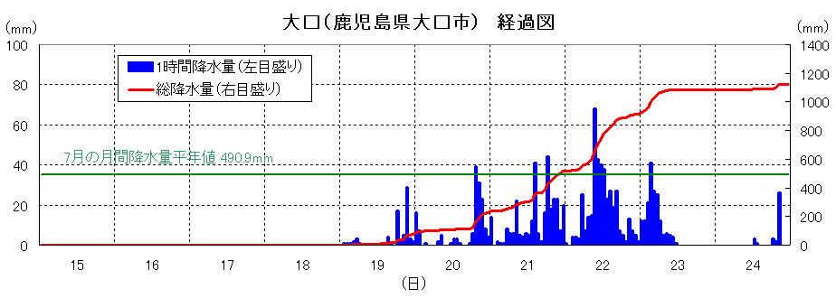 大口の降雨経過図