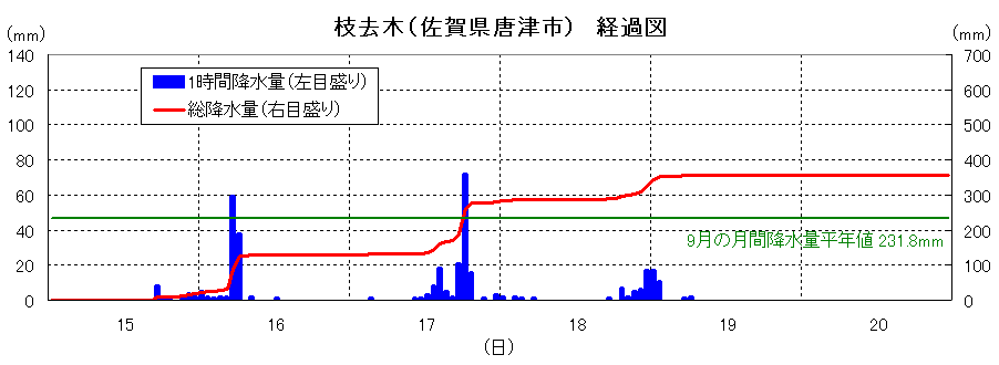 枝去木の降雨経過図