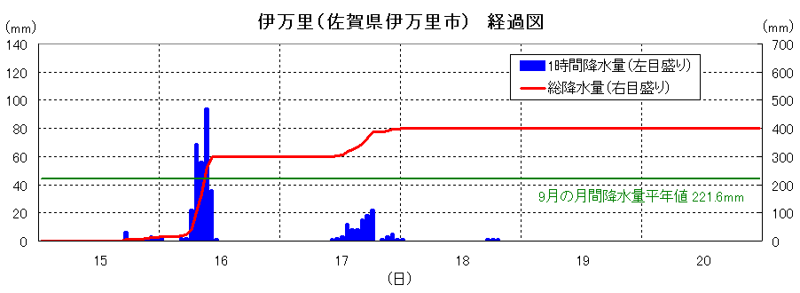 伊万里の降雨経過図