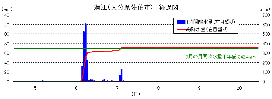 蒲江の降雨経過図