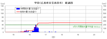 降雨の経過（甲田）