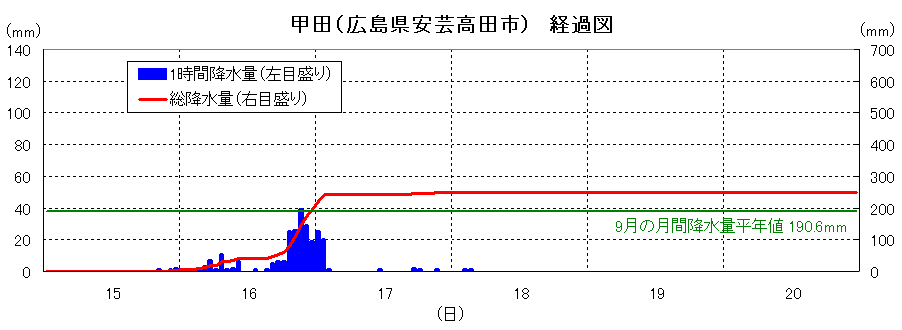甲田の降雨経過図