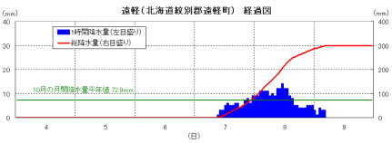 降雨の経過（遠軽）