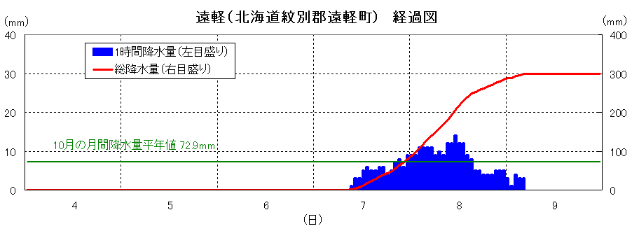 遠軽の降雨経過図