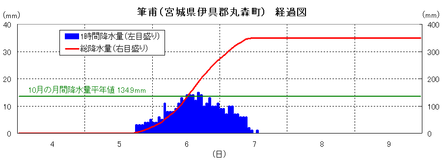 筆甫の降雨経過図