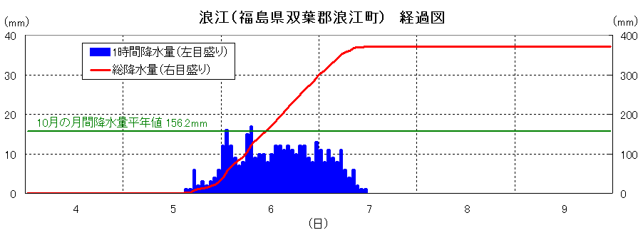 浪江の降雨経過図