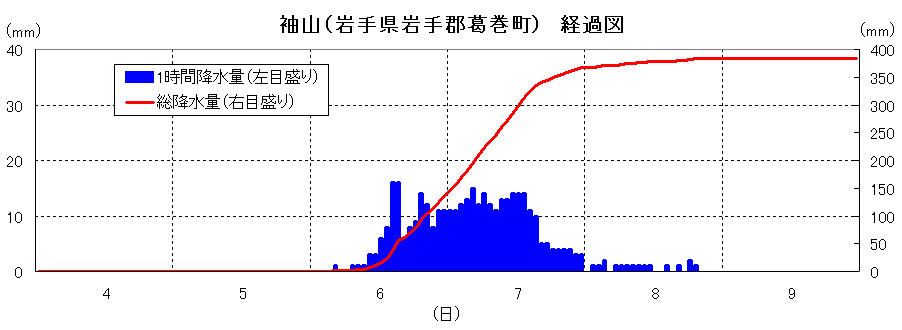 袖山の降雨経過図