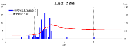 降雪の経過（留辺蘂）