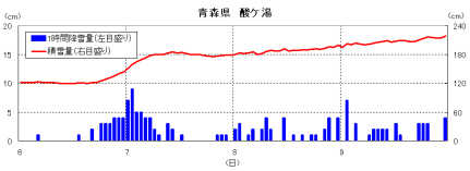 降雪の経過（酸ケ湯）
