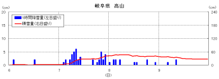 降雪の経過（高山）