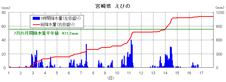 えびのの降雨経過図