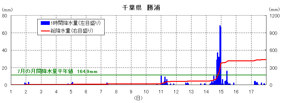 勝浦の降雨経過図