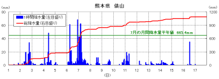 降雨の経過（俵山）