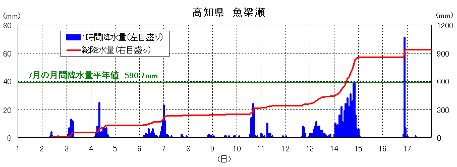 魚梁瀬の降雨経過図
