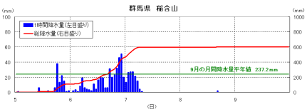 降雨の経過（稲含山）