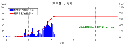 降雨の経過（小河内）