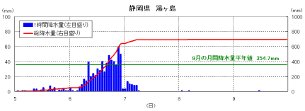 降雨の経過（湯ヶ島）