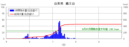 降雨の経過（蔵王山）