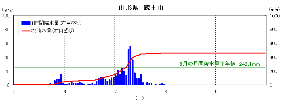 蔵王山の降雨経過図