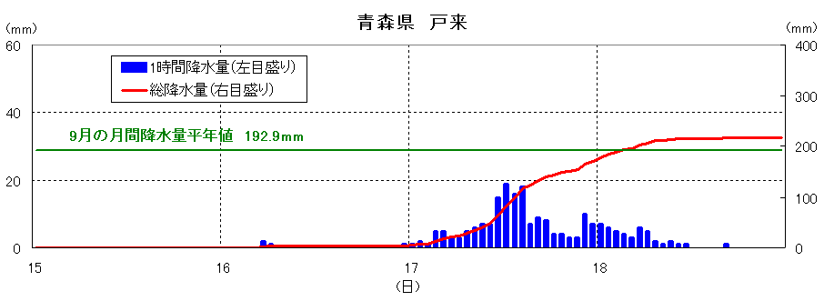 戸来の降雨経過図