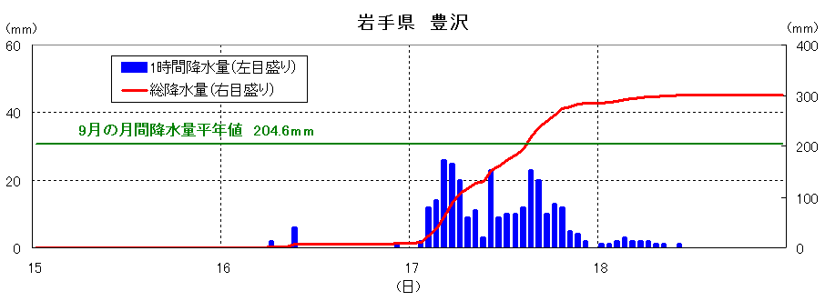 豊沢の降雨経過図